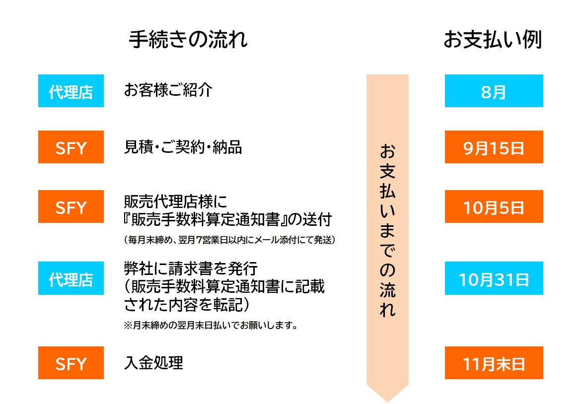 販売代理店様紹介手数料お支払いまでの流れ